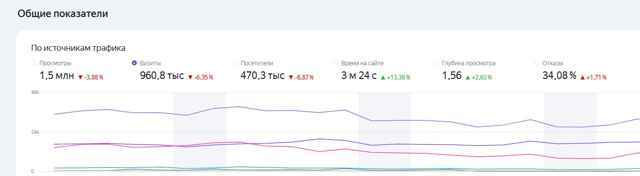 Медицинский портал — статистика до старта работы
